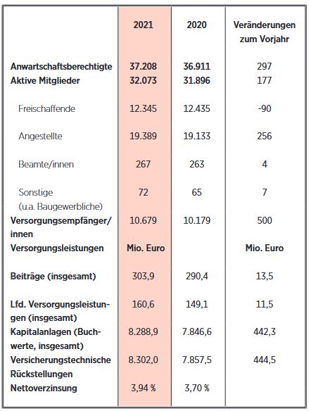 Bayerische Architektenversorgung Zahlen von 2021 im Vergleich zu 2020
