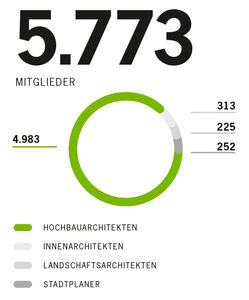 Grafik der Mitglieder in der Architektenkammer Rheinland-Pfalz Ende 2016