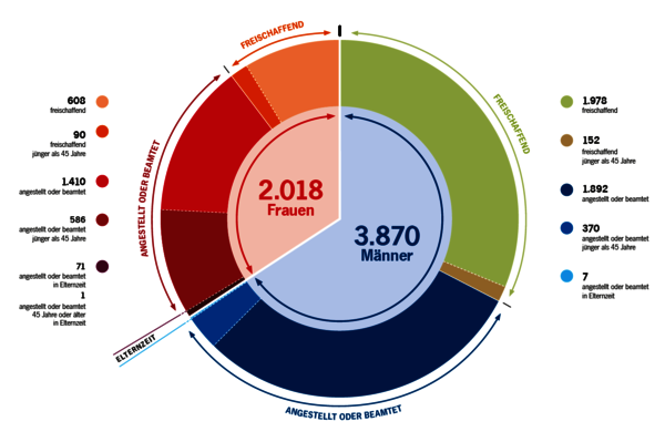 Kammerstatistik Rheinland-Pfalz