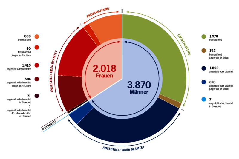 Kammerstatistik Rheinland-Pfalz