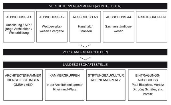 Grafische Darstellung der Gremien in der Architektenkammer Rheinland-Pfalz