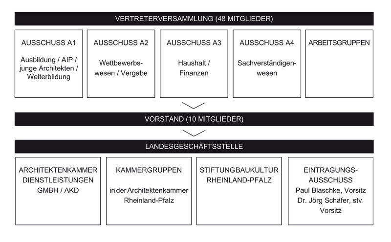 Grafische Darstellung der Gremien in der Architektenkammer Rheinland-Pfalz