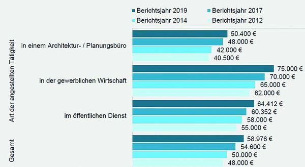 Gehaltsentwicklung der Vollzeit tätigen Angestellten in den Bereichen Architekturund Stadtplanung