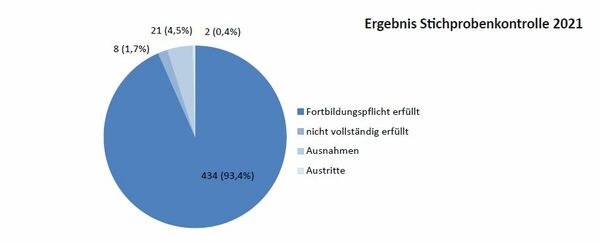 Ergebnis Stichprobenkontrolle 2021