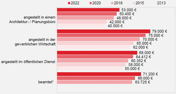 Grafik Gesamt-Brutto-Jahresgehalt