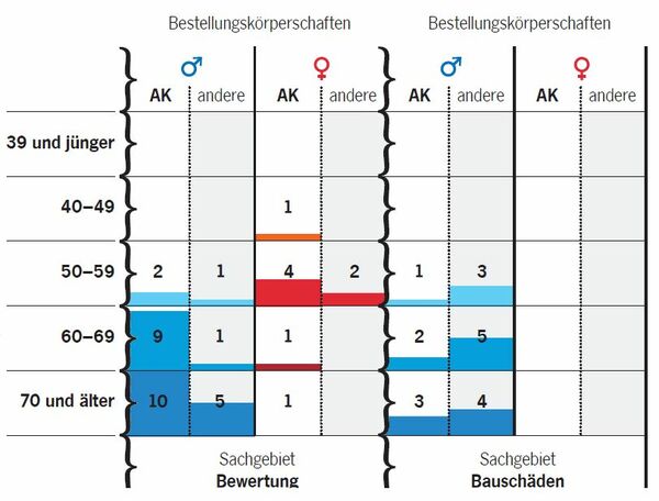 Sachverständigenwesen