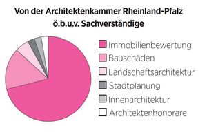 Tortendiagramm zum Sachverständigenwesen