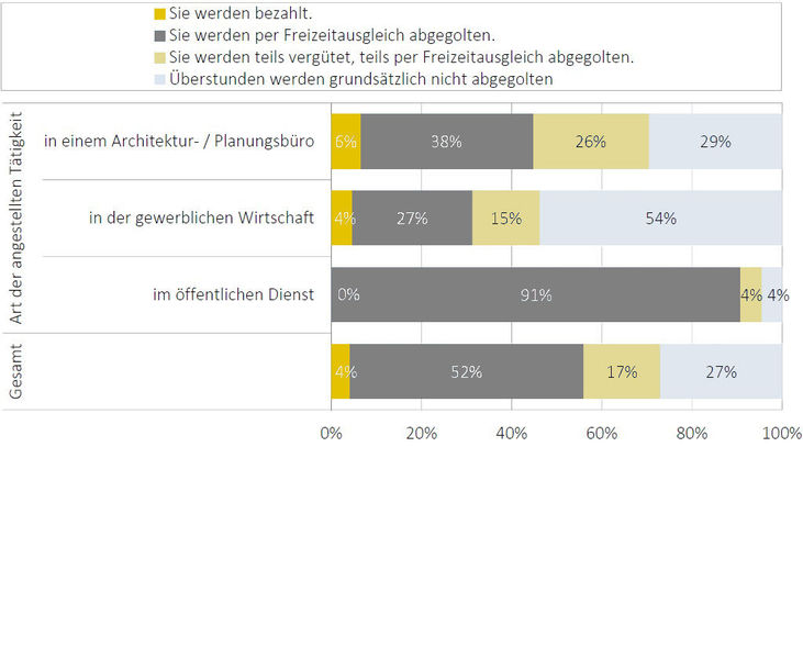 Graphik über das Abgelten von Überstunden