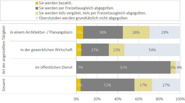 Graphik über das Abgelten von Überstunden