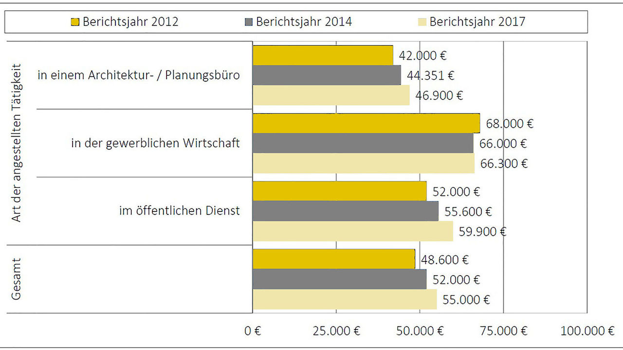 Statistik Gehaltsentwicklung von angestellten Architekten