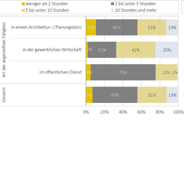 Graphik zur Anzahl der Überstunden