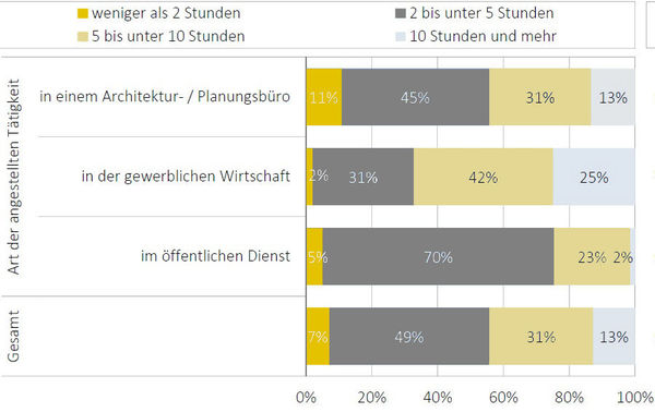 Graphik zur Anzahl der Überstunden