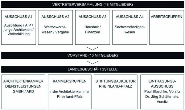 Struktur der Architektenkammer Rheinland-Pfalz