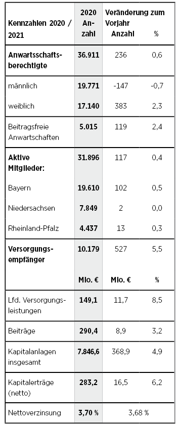 Wesentliche Kennzahlen des Geschäftsjahres 2020 im Vergleich zum Vorjahr