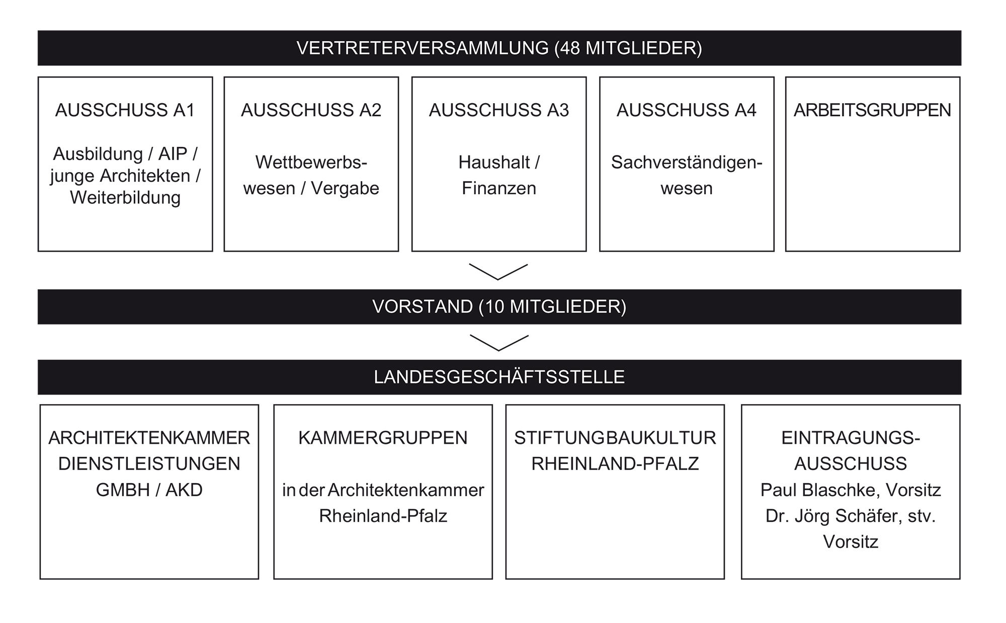 Grafische Darstellung der Gremien in der Architektenkammer Rheinland-Pfalz