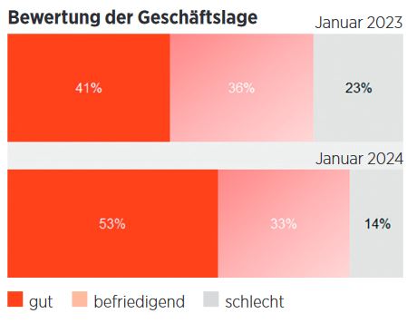 Bewertung der Geschäftslage